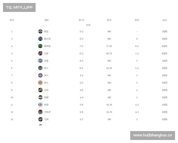 NBA最新排名:火箭6连胜重回西部第2 勇士7连胜无惧森林狼猛追 NBA最新排名:火箭6连胜重回西部第2 勇士7连胜无惧森林狼猛追